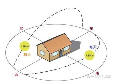 房子向南|朝南的房子为什么说是最好的？一文给你讲清楚